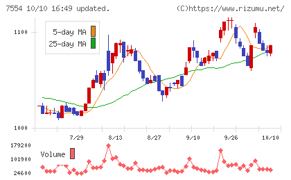 幸楽苑チャート