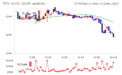 橋本総業ホールディングスチャート