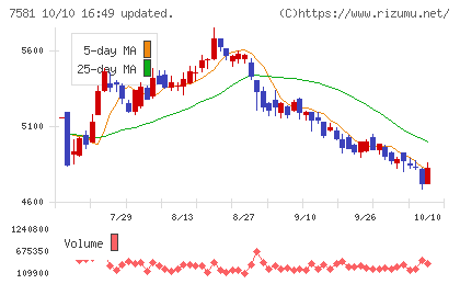 サイゼリヤチャート