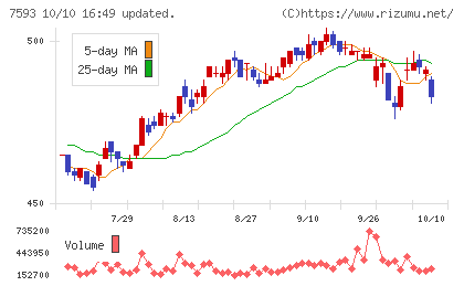 ＶＴホールディングスチャート