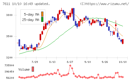 ハイデイ日高チャート