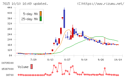 京都きもの友禅ホールディングスチャート