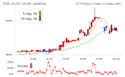 星医療酸器チャート