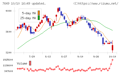 スギホールディングスチャート