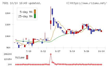 レオクランチャート