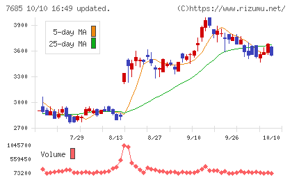 ＢｕｙＳｅｌｌ　Ｔｅｃｈｎｏｌｏｇｉｅｓチャート