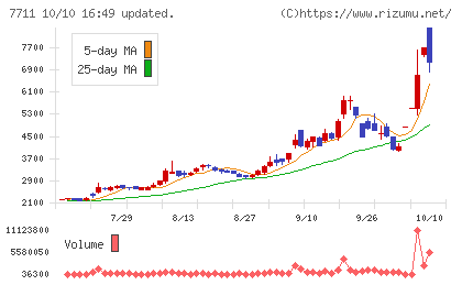 助川電気工業チャート