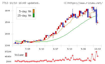 シグマ光機チャート