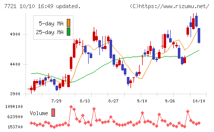 東京計器チャート