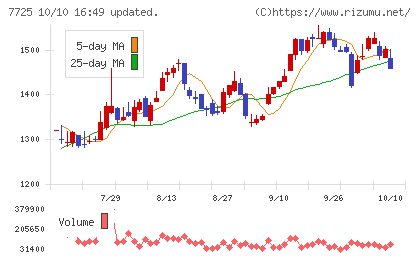 インターアクションチャート