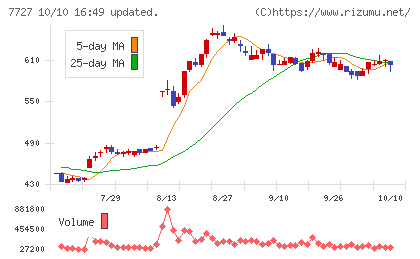 オーバルチャート