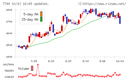 ノーリツ鋼機チャート