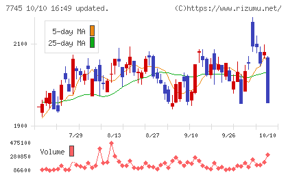 Ａ＆Ｄホロンホールディングスチャート