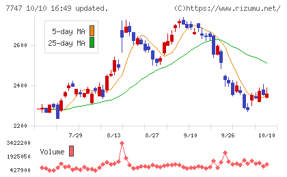朝日インテックチャート