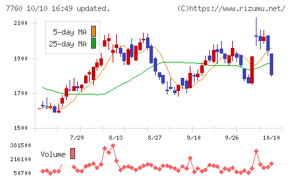 ＩＭＶチャート