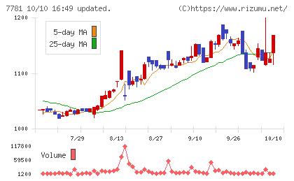 平山ホールディングスチャート