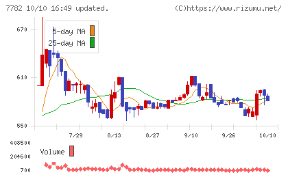 シンシアチャート