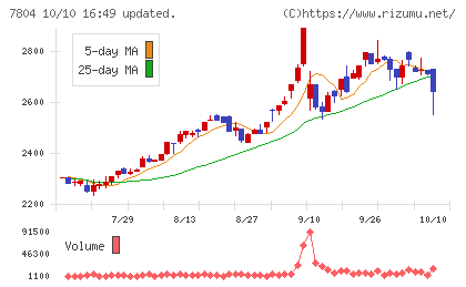 ビーアンドピーチャート