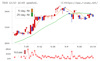シー・エス・ランバーチャート