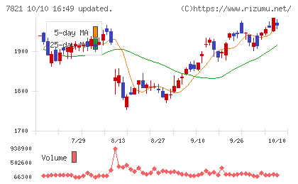 前田工繊チャート