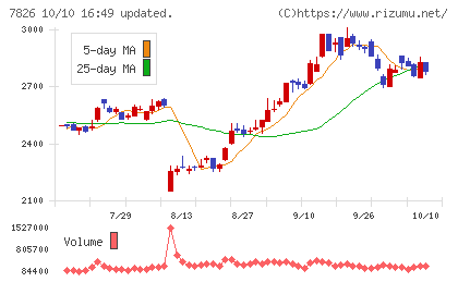 フルヤ金属チャート