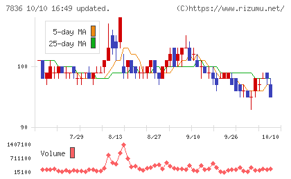 アビックスチャート