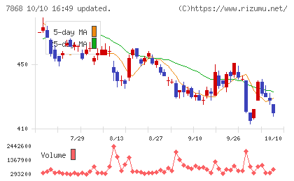 広済堂ホールディングスチャート