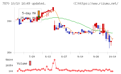 福島印刷チャート