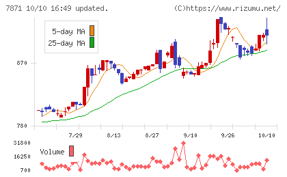 フクビ化学工業チャート