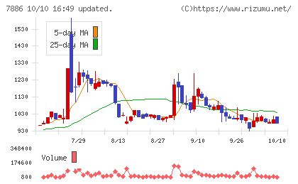 ヤマト モビリティ & Mfg.チャート
