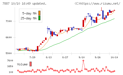 南海プライウッドチャート