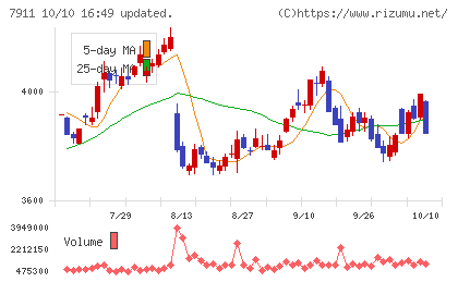 ＴＯＰＰＡＮホールディングスチャート