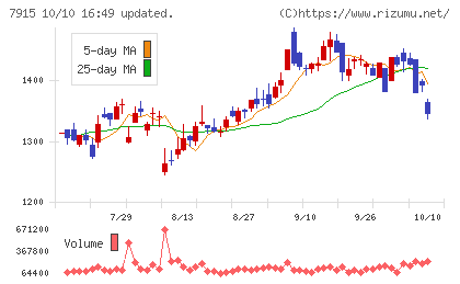 ＮＩＳＳＨＡチャート