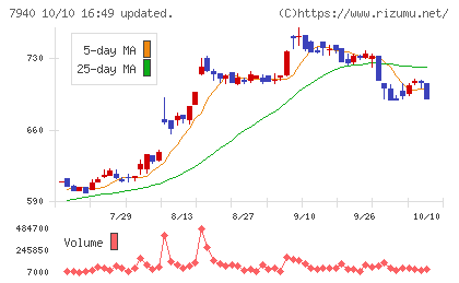 ウェーブロックホールディングスチャート