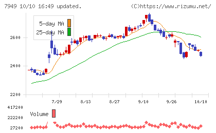 小松ウオール工業チャート