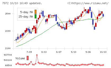 イトーキチャート