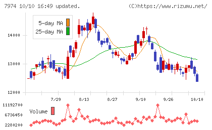 任天堂チャート