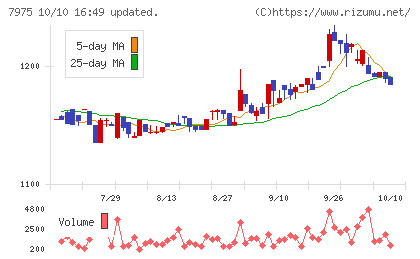 リヒトラブチャート