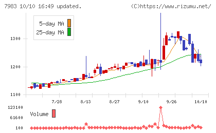 ミロクチャート