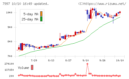 くろがね工作所チャート