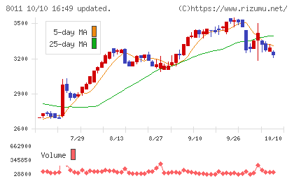三陽商会チャート