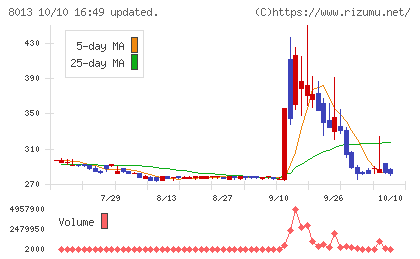 ナイガイチャート