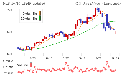 オンワードホールディングスチャート
