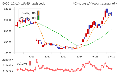 東京エレクトロンチャート