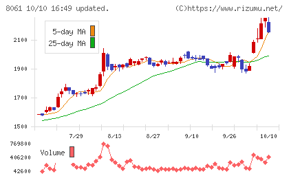 西華産業チャート