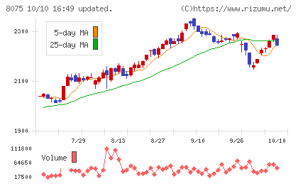 神鋼商事チャート
