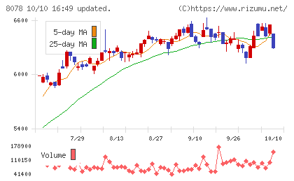 阪和興業チャート