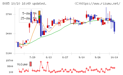 ナラサキ産業チャート