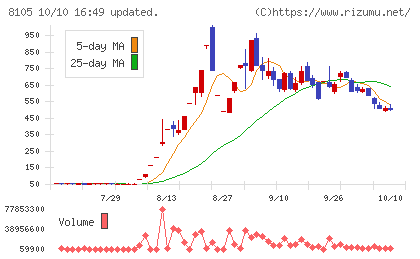 堀田丸正チャート