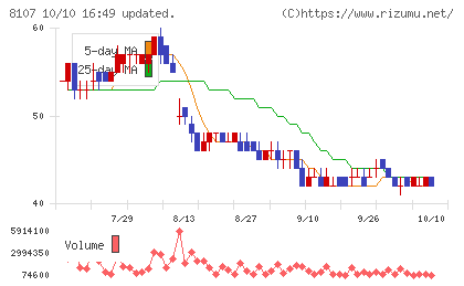キムラタンチャート